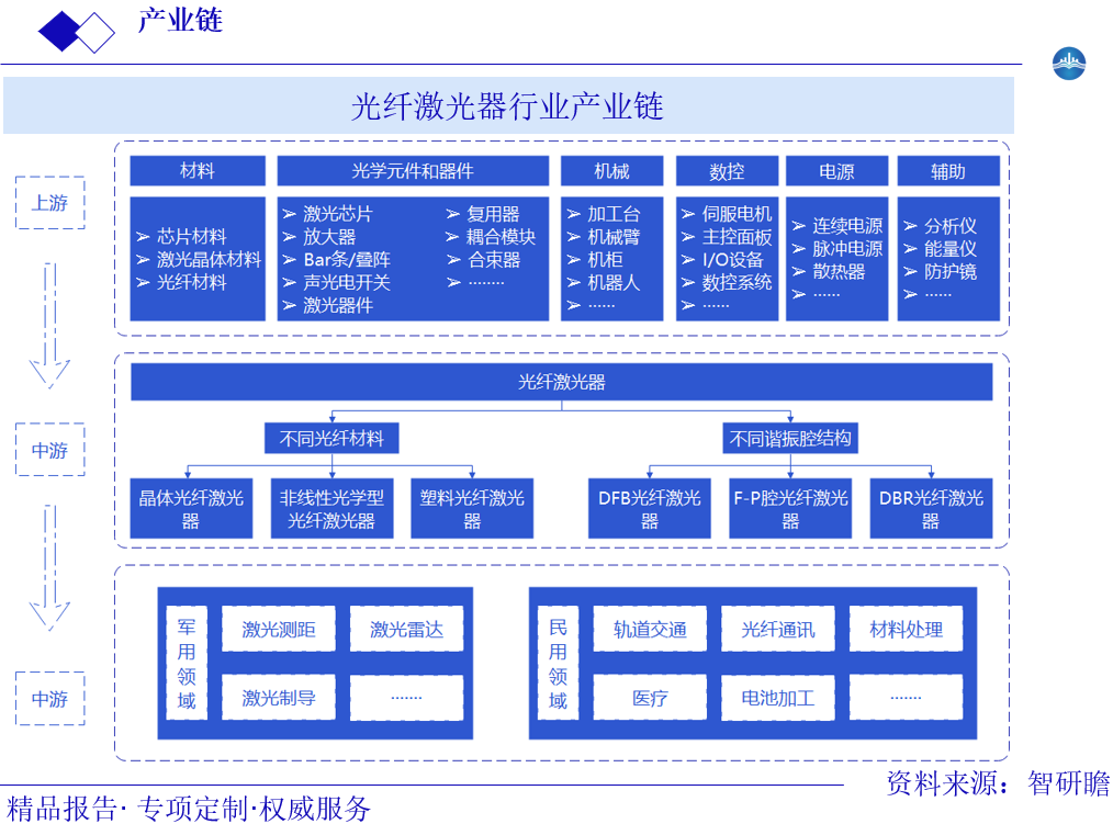 光纤激光器行业产业链智研瞻产业报告网图片