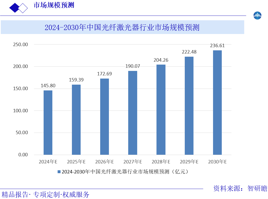 市场规模预测-智研瞻产业研究网图片