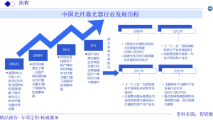 中国光纤激光器行业发展历程