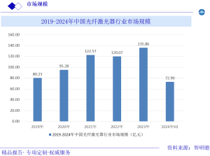 2019-2024年中国光纤激光器行业市场规模-智研瞻产业报告网图片