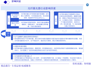 光纤激光器行业影响因素-智研瞻产业报告网图片