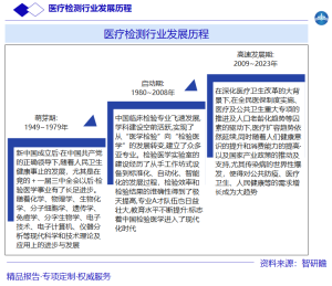 医疗检测行业发展历程图片