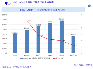 2019-2024年中国医疗检测行业市场规模图片