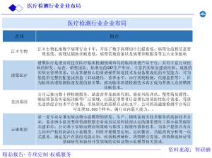 医疗检测行业企业布局图片