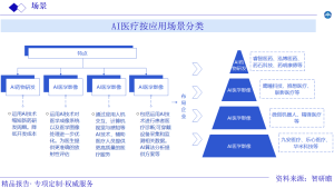 AI医疗按应用场景分类图片