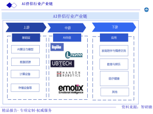 AI 伴侣行业产业链图片