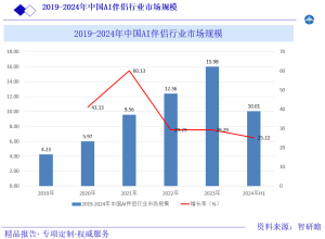 2019-2024年中国AI伴侣行业市场规模图片