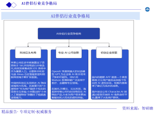 AI伴侣行业竞争格局图片