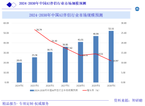 2024-2030中国AI伴侣行业市场规模预测图片