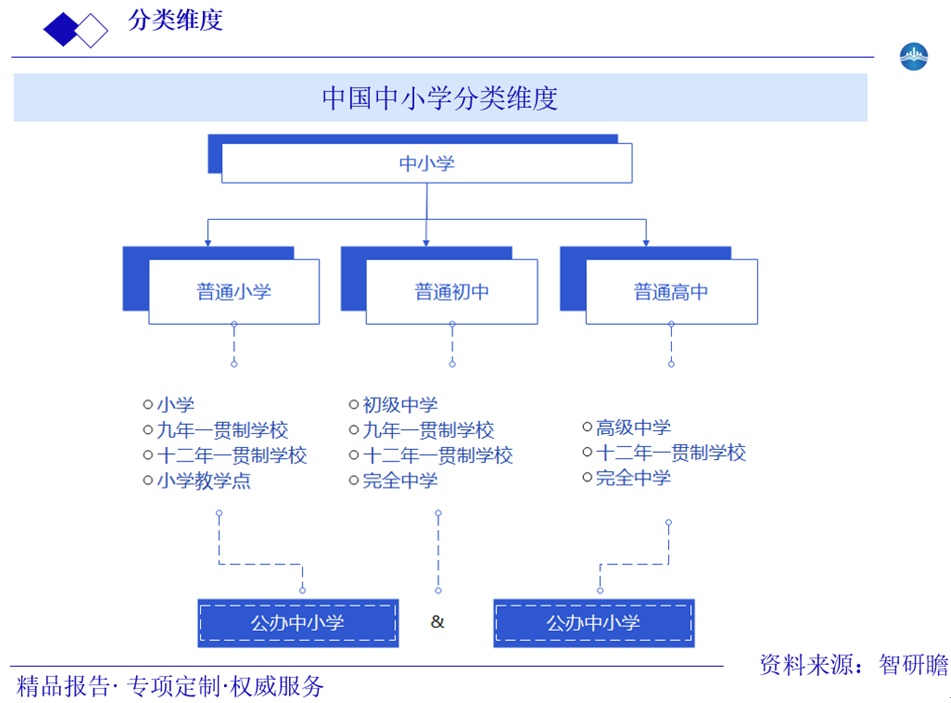 中国中小学分类维度图片