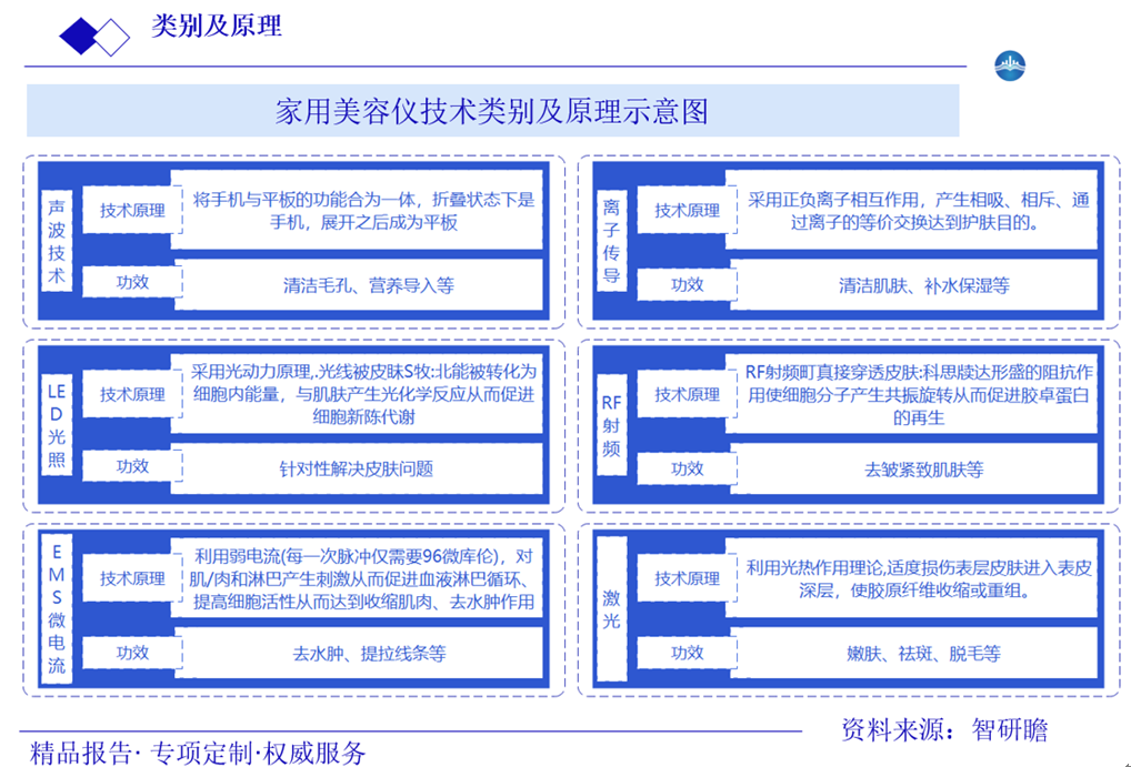 家用美容仪技术类别及原理示意图图片