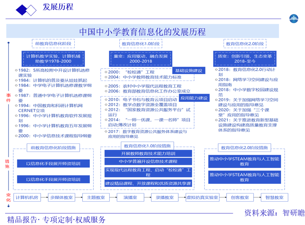 中国中小学教育信息化的发展历程