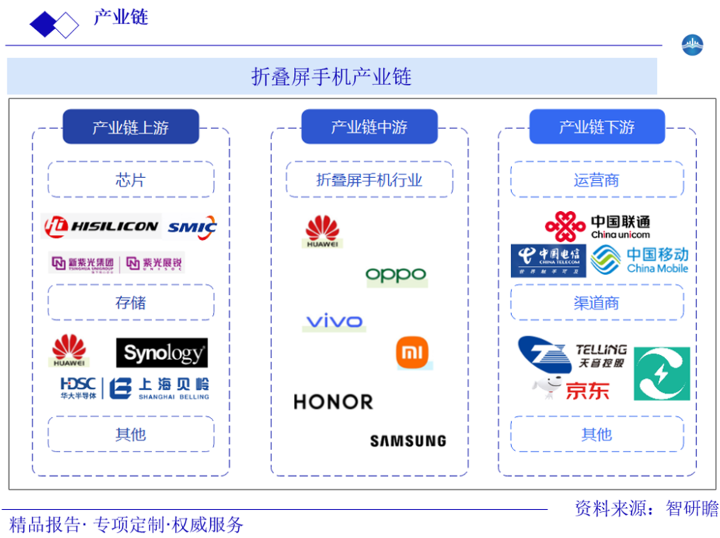 折叠屏手机产业链