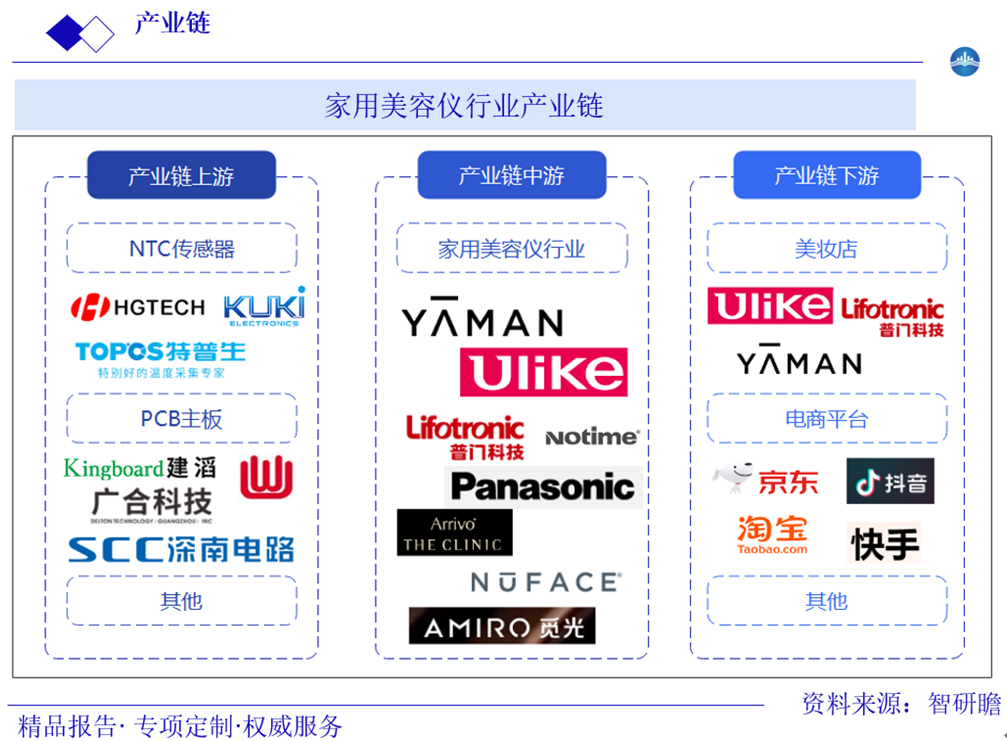 家用美容仪行业产业链图片