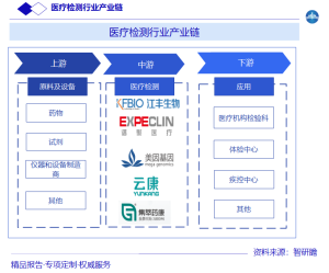 医疗检测行业产业链图片