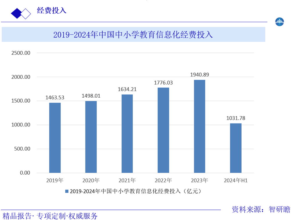 2019-2024年中国中小学教育信息化经费投入图片