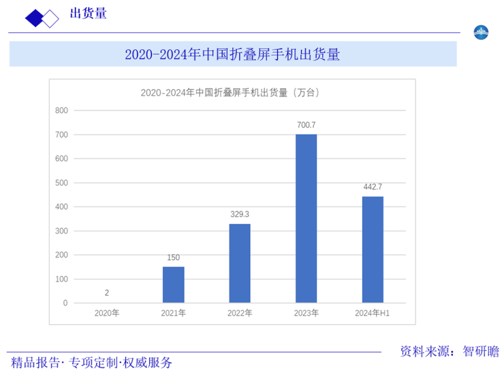 2020-2024年中国折叠屏手机出货量