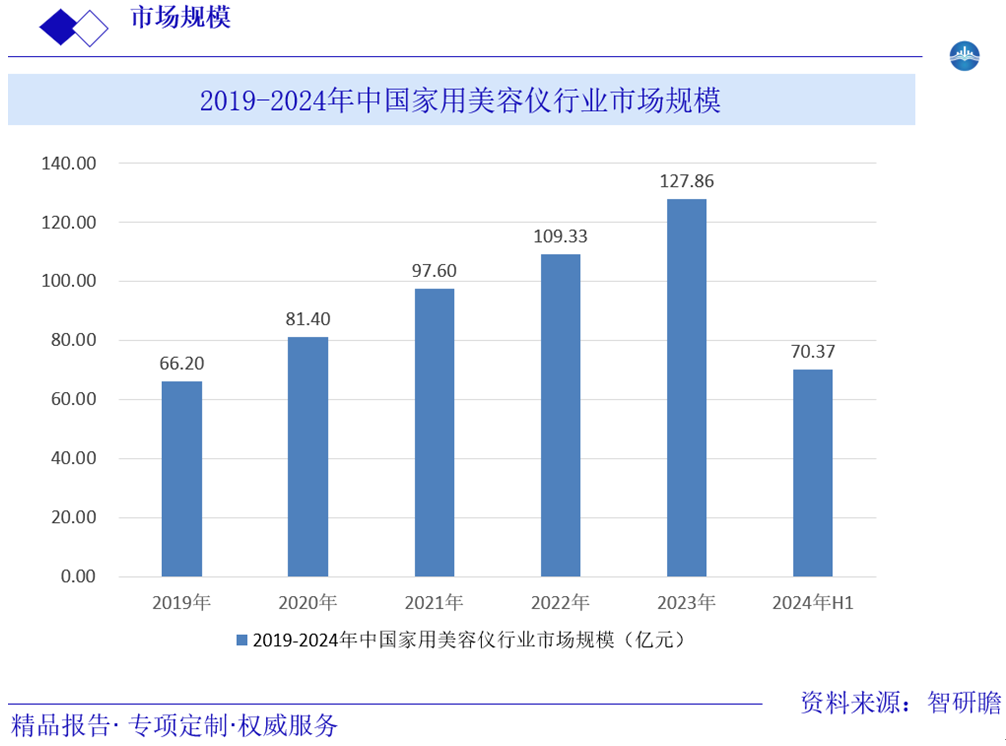 2019-2024年中国家用美容仪行业市场规模图片