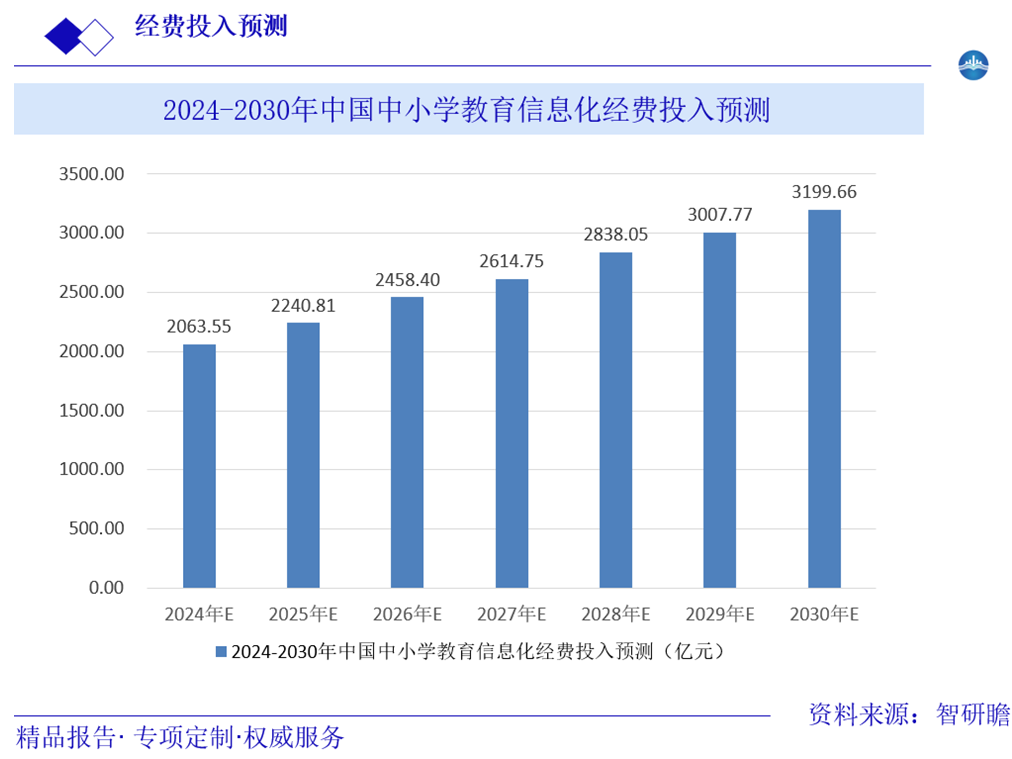 2024-2030年中国中小学教育信息化经费投入预测图片