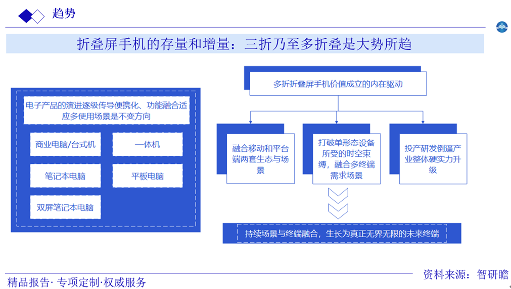 折叠屏手机的存量和增量：三折乃至多折叠是大势所趋