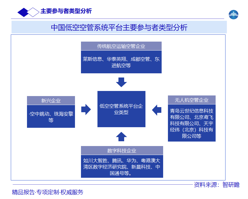 中国低空空管系统平台主要参与者类型分析图片