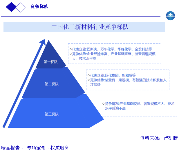 中国化工新材料行业竞争梯队图片