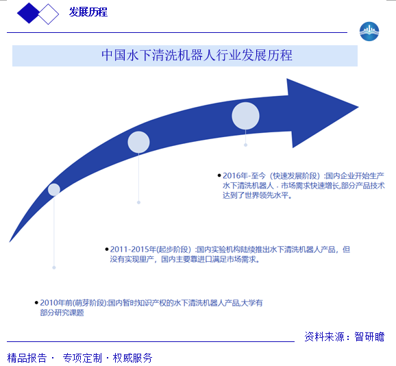 中国水下清洗机器人行业发展历程图片