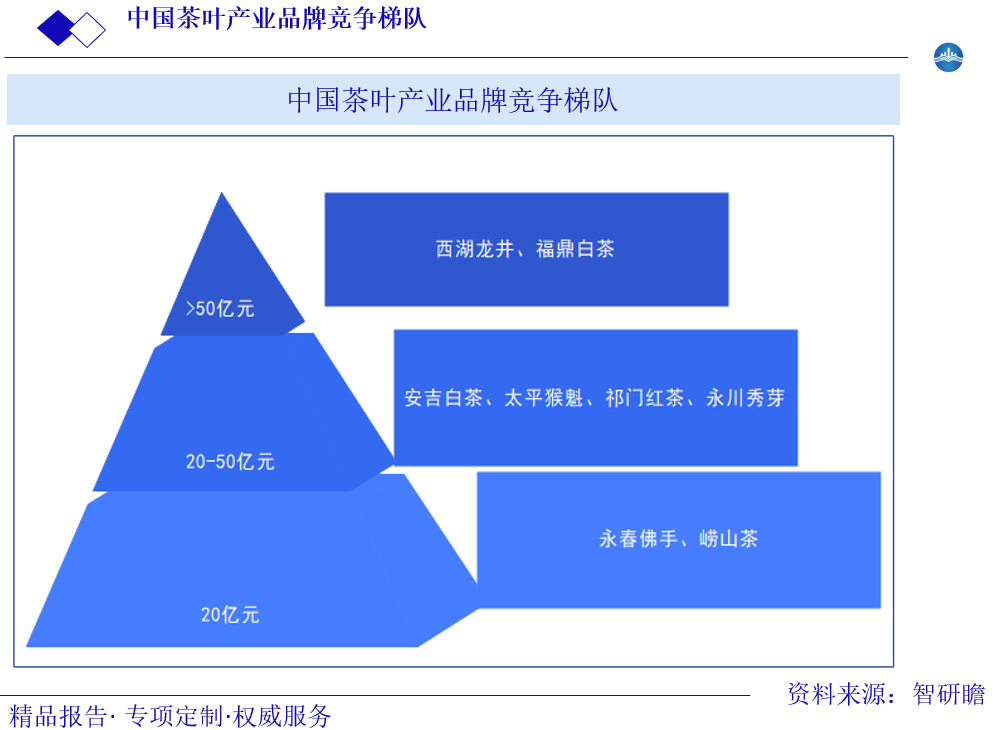 中国茶叶产业品牌竞争梯队图片