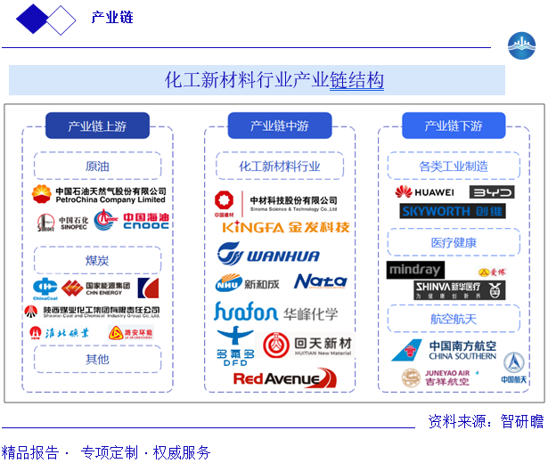 化工新材料行业产业链结构图片