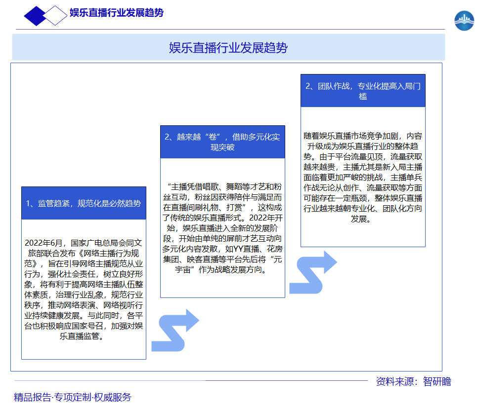 娱乐直播行业发展趋势图片