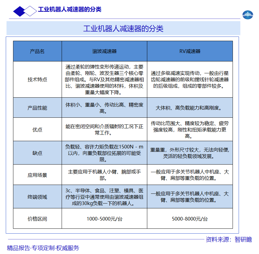 工业机器人减速器的分类图片