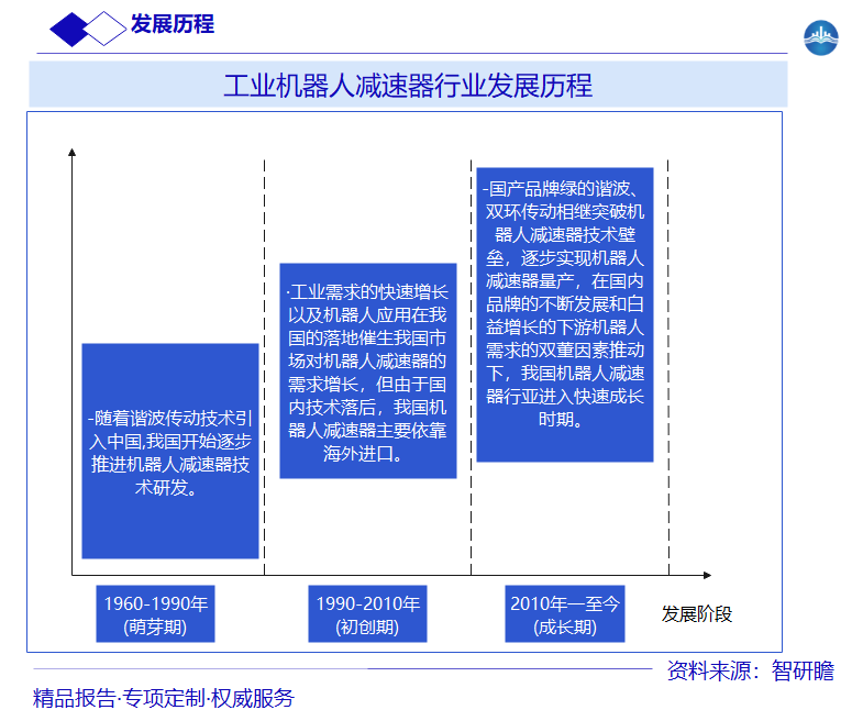 工业机器人减速器行业发展历程图片