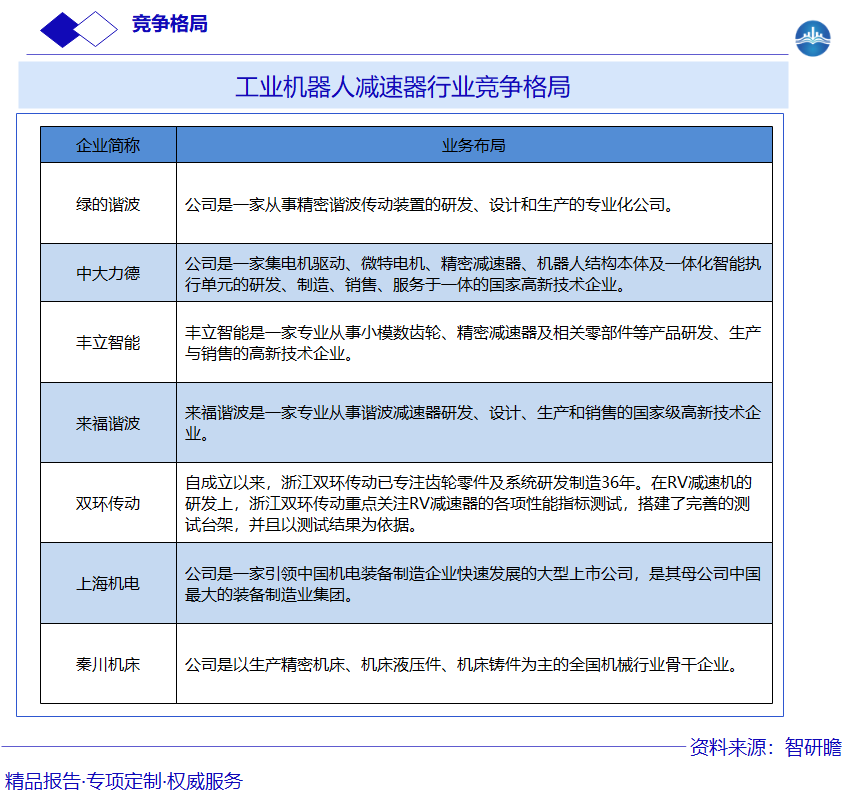 工业机器人减速器行业竞争格局图片