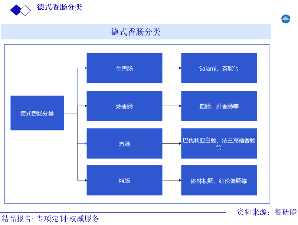 德式香肠分类图片