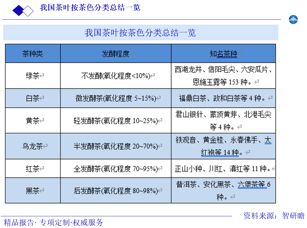 我国茶叶按茶色分类总结一览图片