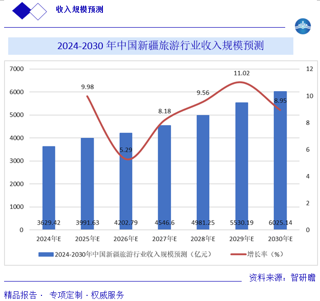 新疆旅游业收入规模预测图片