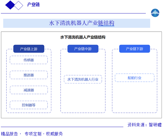 水下清洗机器人产业链结构图片