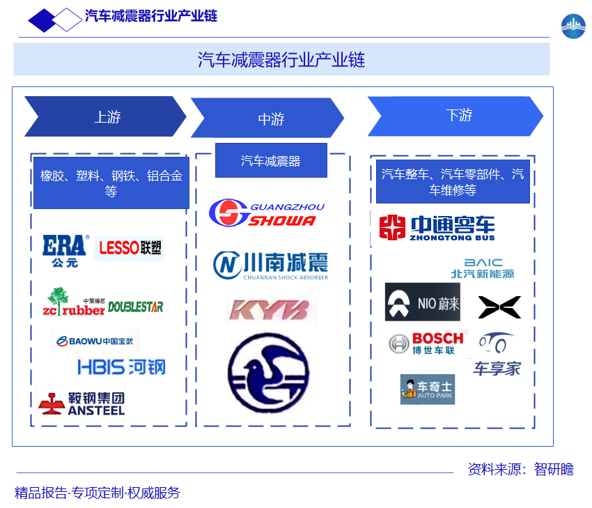 汽车减震器行业产业链图片