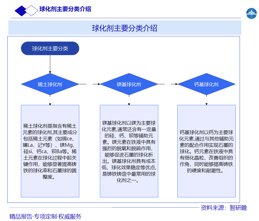 球化剂主要分类介绍图片