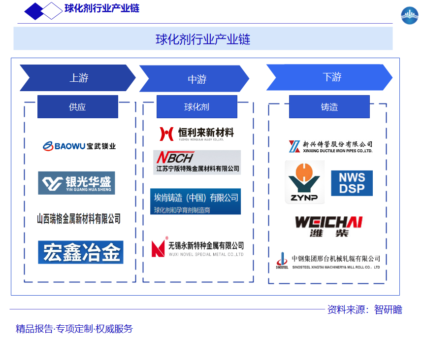 球化剂行业产业链图片