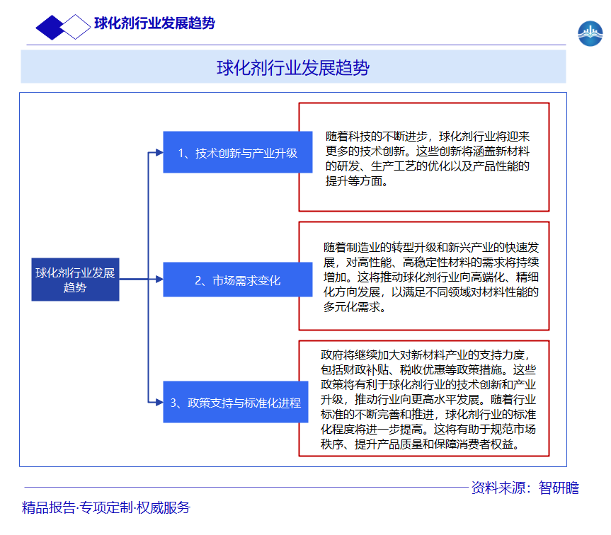 球化剂行业发展趋势