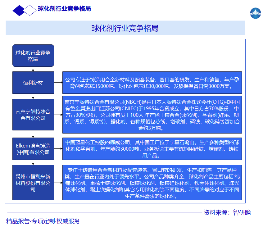 球化剂行业竞争格局图片