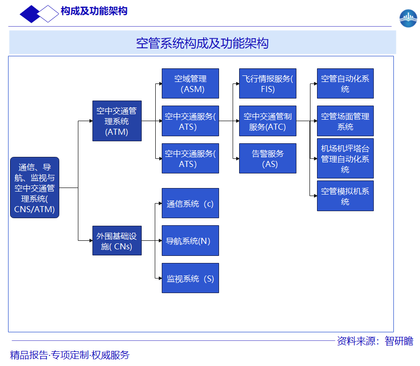 空管系统构成及功能架构图片