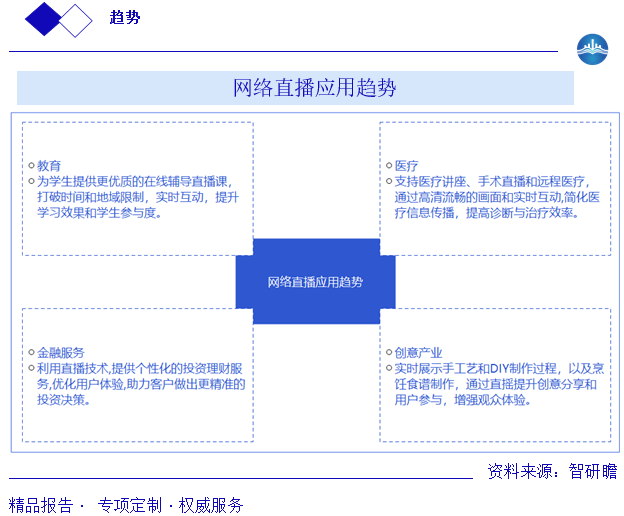 网络直播应用趋势图片