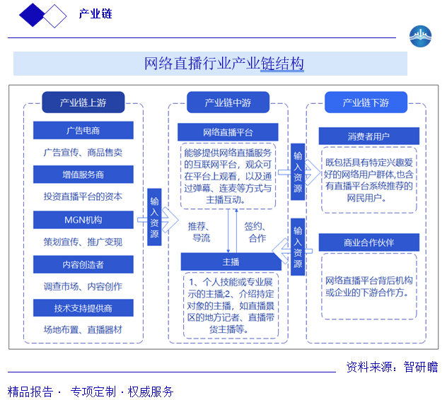 网络直播行业产业链结构图片