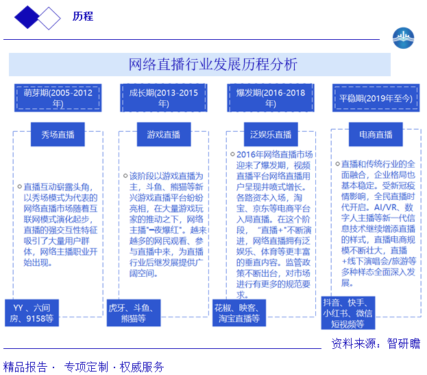 网络直播行业发展历程分析图片