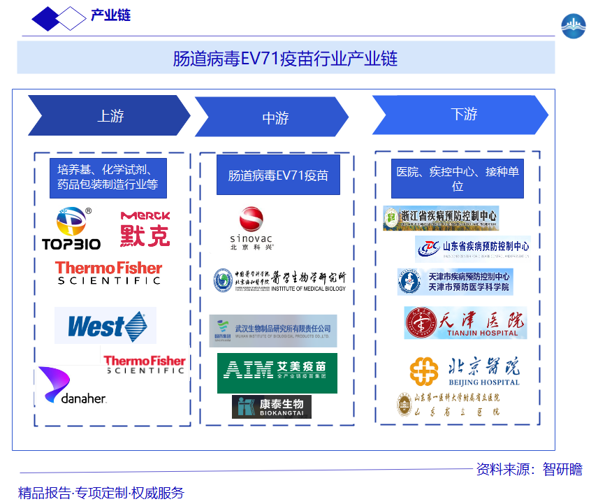 肠道病毒EV71疫苗行业产业链图片