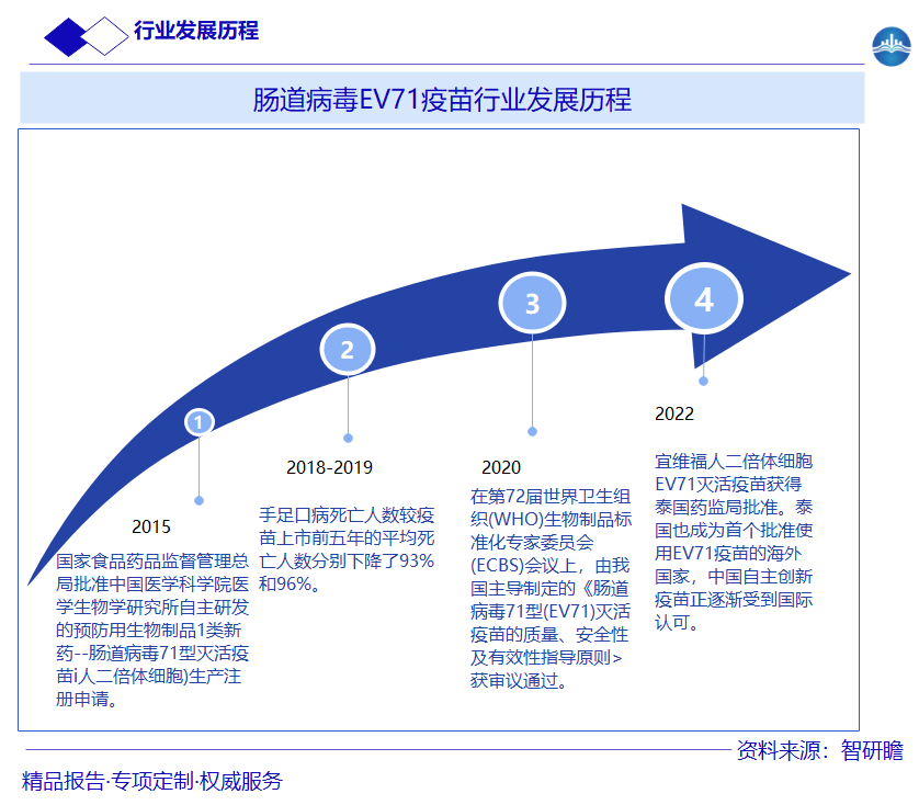 肠道病毒EV71疫苗行业发展历程图片