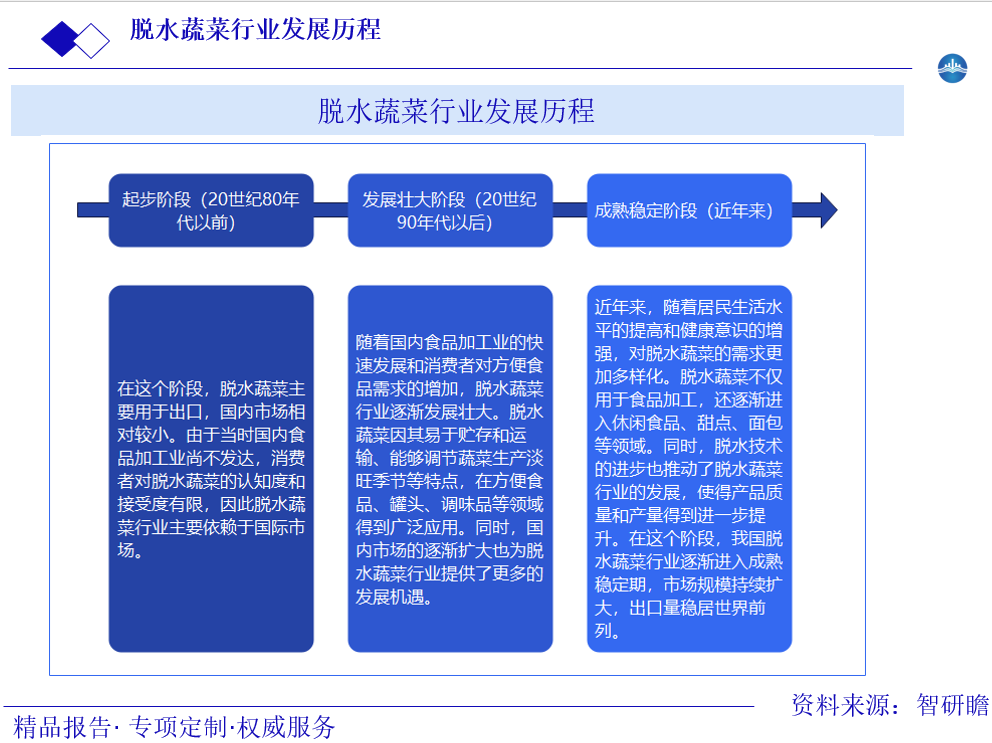 脱水蔬菜行业发展历程图片