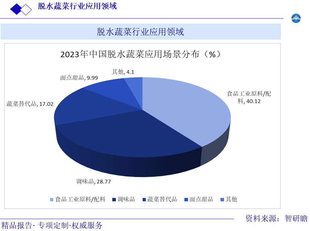 2019-2024年中国脱水蔬菜行业市场规模图片